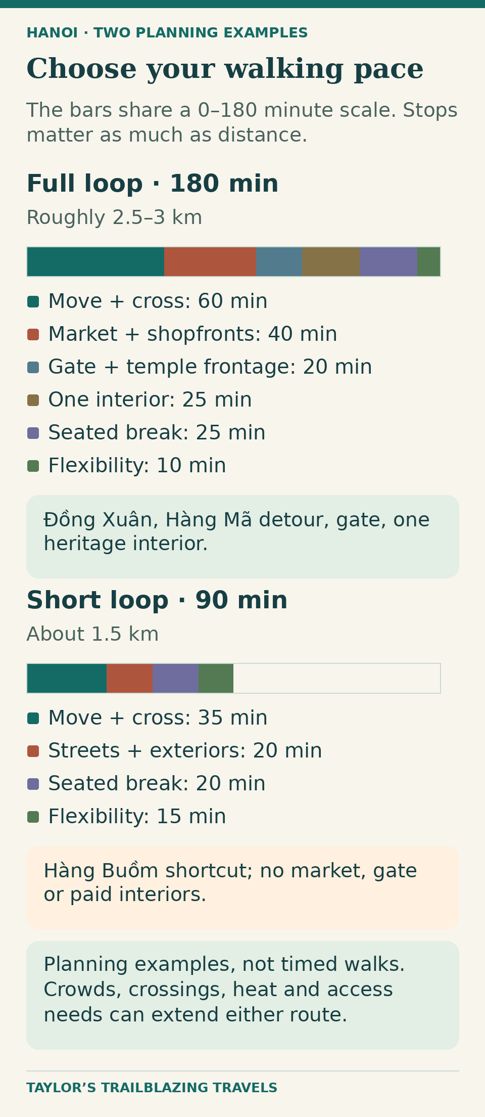 Comparison of an illustrative three-hour full loop and a 90-minute short loop. Full: 60 minutes moving and crossing, 40 browsing, 20 at gate and temple frontage, 25 in one heritage interior, 25 seated and 10 flexible. Short: 35 moving and crossing, 20 browsing and exterior stops, 20 seated and 15 flexible, with no market, gate or interior visit.