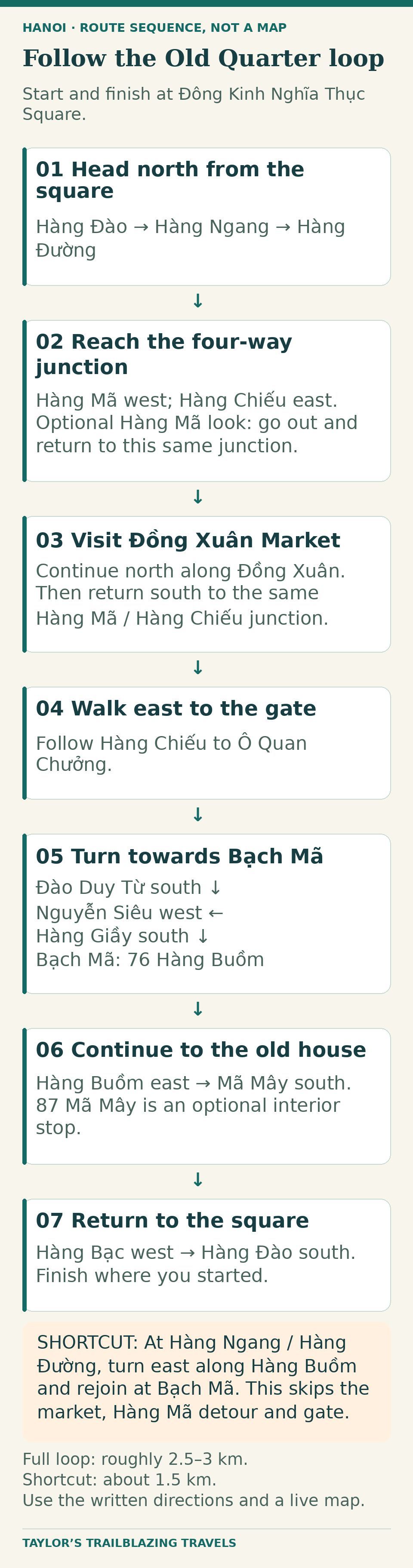Seven-stage Old Quarter route sequence from Đông Kinh Nghĩa Thục Square through the trading streets, Đồng Xuân Market, Ô Quan Chưởng, Bạch Mã, 87 Mã Mây and Hàng Bạc, back to the square. The Hàng Mã detour and market each return to the same junction. A separate Hàng Buồm shortcut skips the market and gate.