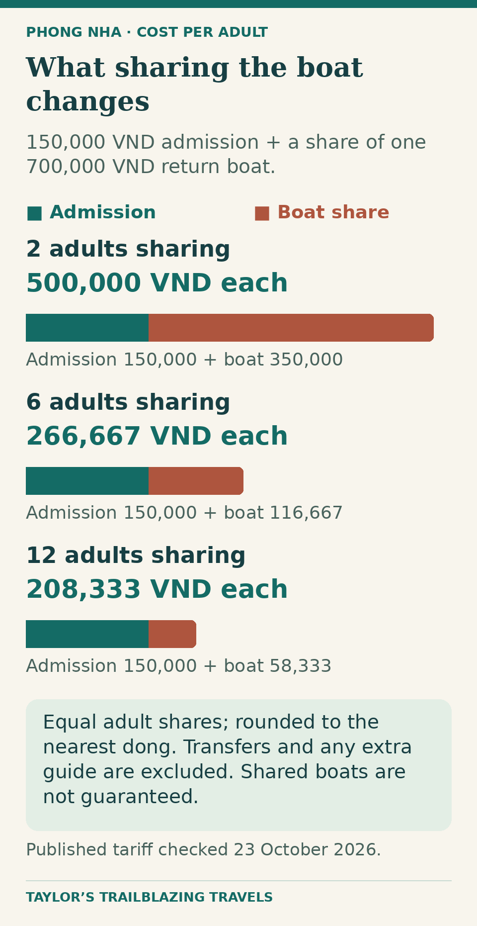 Modelled Phong Nha Cave cost per adult: 500,000 VND with two adults, about 266,667 with six and about 208,333 with twelve, based on 150,000 admission plus a shared 700,000 VND boat.