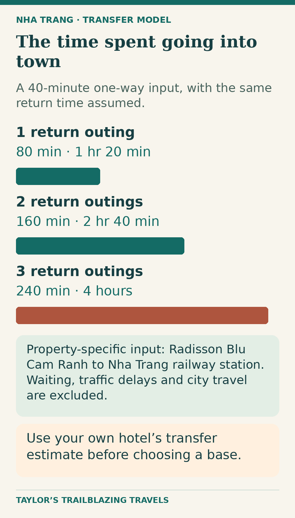 A bar chart showing 80 minutes for one return city outing, 160 minutes for two and 240 minutes, or four hours, for three. The model uses a 40-minute one-way transfer as a property-specific example and excludes waiting and traffic.