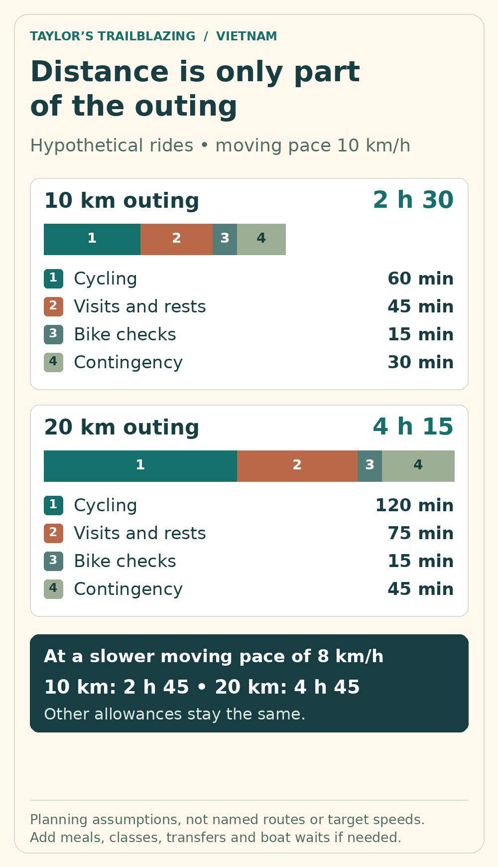 At an assumed moving pace of 10 kilometres per hour, the 10-kilometre example totals 150 minutes and the 20-kilometre example 255 minutes. At 8 kilometres per hour, they become 165 and 285 minutes.