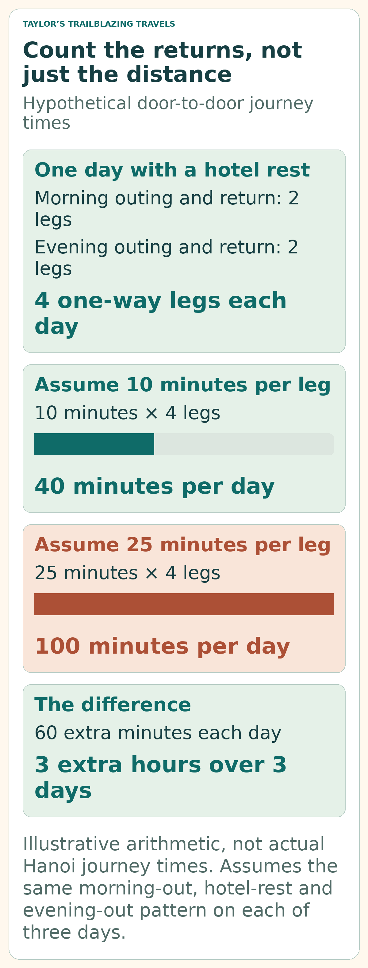 Hypothetical hotel-return model: a morning outing and return plus an evening outing and return mean four one-way legs per day. Ten minutes per leg totals forty minutes daily; twenty-five minutes per leg totals one hundred. The difference is one hour per day or three hours over three days. These are not actual Hanoi journey times.