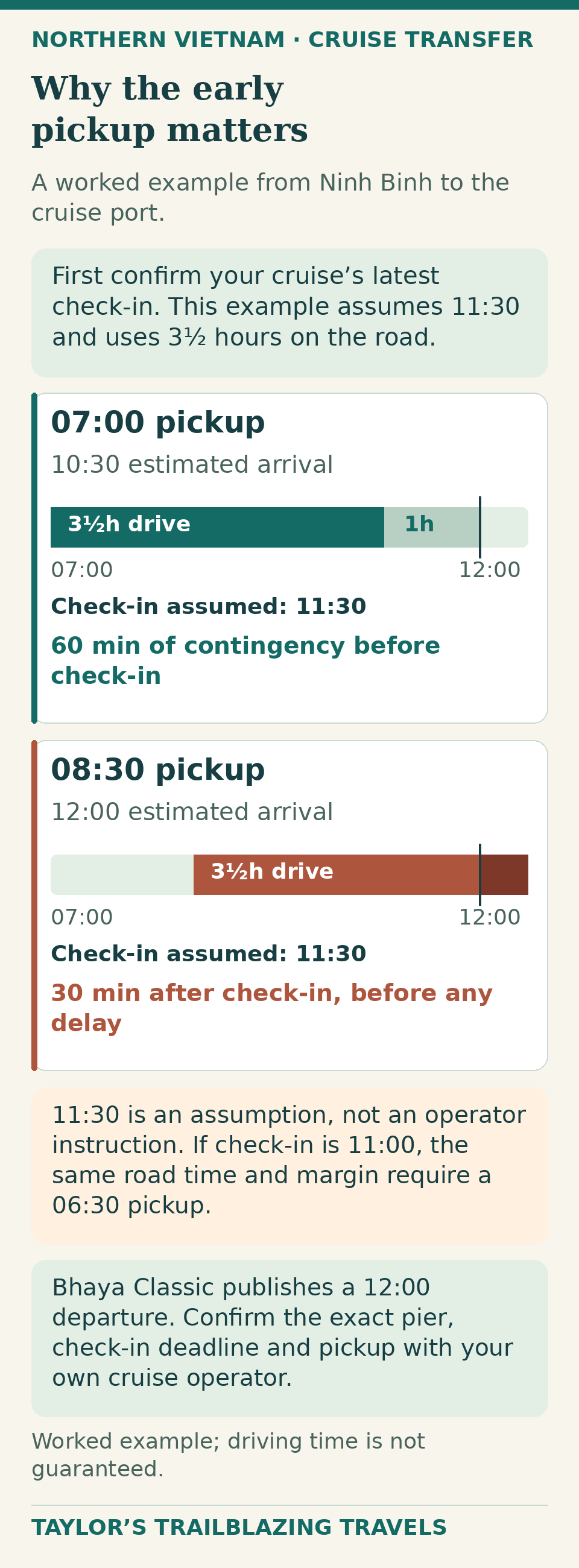 Worked transfer comparison assuming an 11:30 check-in deadline: a 07:00 pickup plus three-and-a-half hours on the road reaches the port at 10:30, leaving one hour of contingency. An 08:30 pickup reaches the port at noon before any delay, missing the assumed check-in.