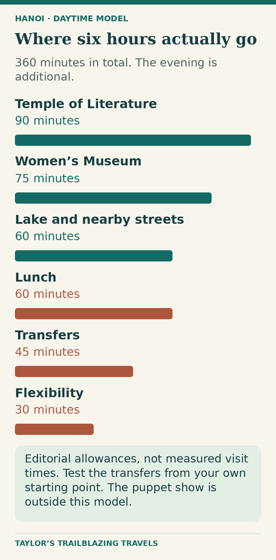 Six-hour editorial day allocation: Temple of Literature 90 minutes, Women’s Museum 75, lake and nearby streets 60, lunch 60, transfers 45 and flexibility 30. Total 360 minutes. The evening is additional.