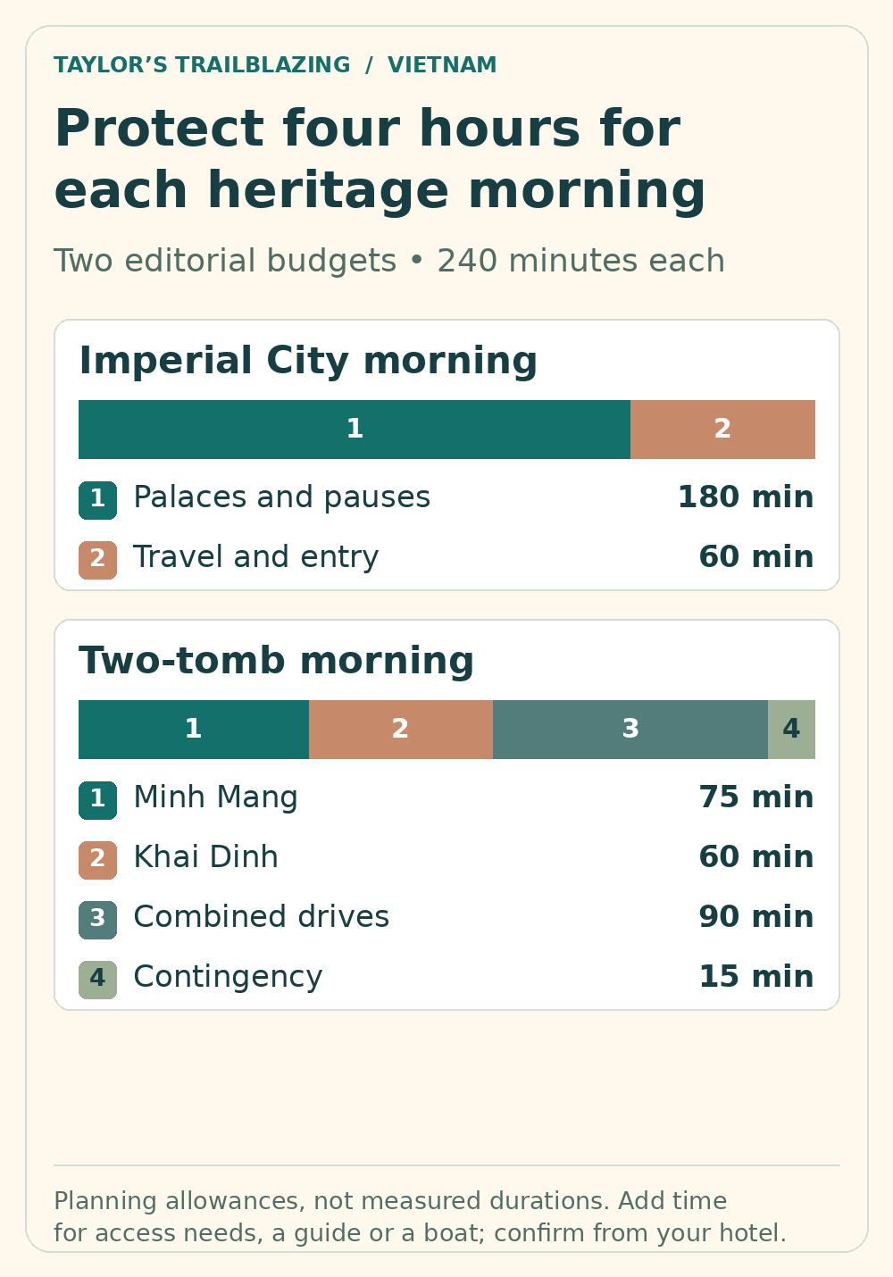 Two illustrative four-hour mornings: 180 minutes in the Imperial City plus 60 for travel and entry; or 75 at Minh Mang, 60 at Khai Dinh, 90 driving and 15 contingency.