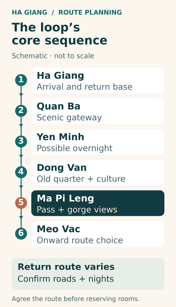 A schematic sequence runs from Ha Giang through Quan Ba, Yen Minh, Dong Van and Ma Pi Leng to Meo Vac. It says the return route varies and the diagram is not to scale.