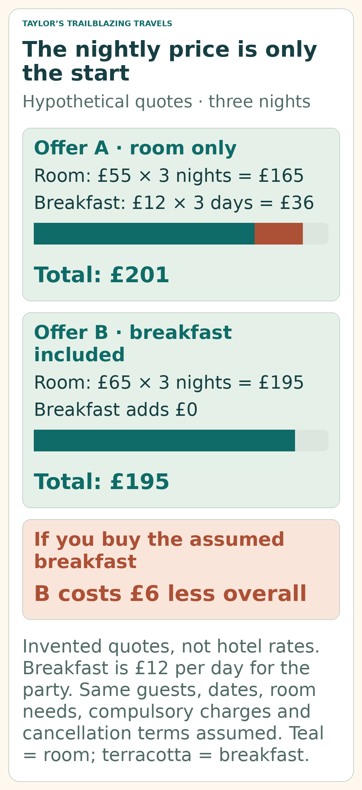 Hypothetical three-night cost comparison: Offer A is £165 for the room plus £36 party breakfast, totalling £201. Offer B is £195 with breakfast included, £6 less if the assumed breakfast is bought. These are invented quotes, not hotel rates.