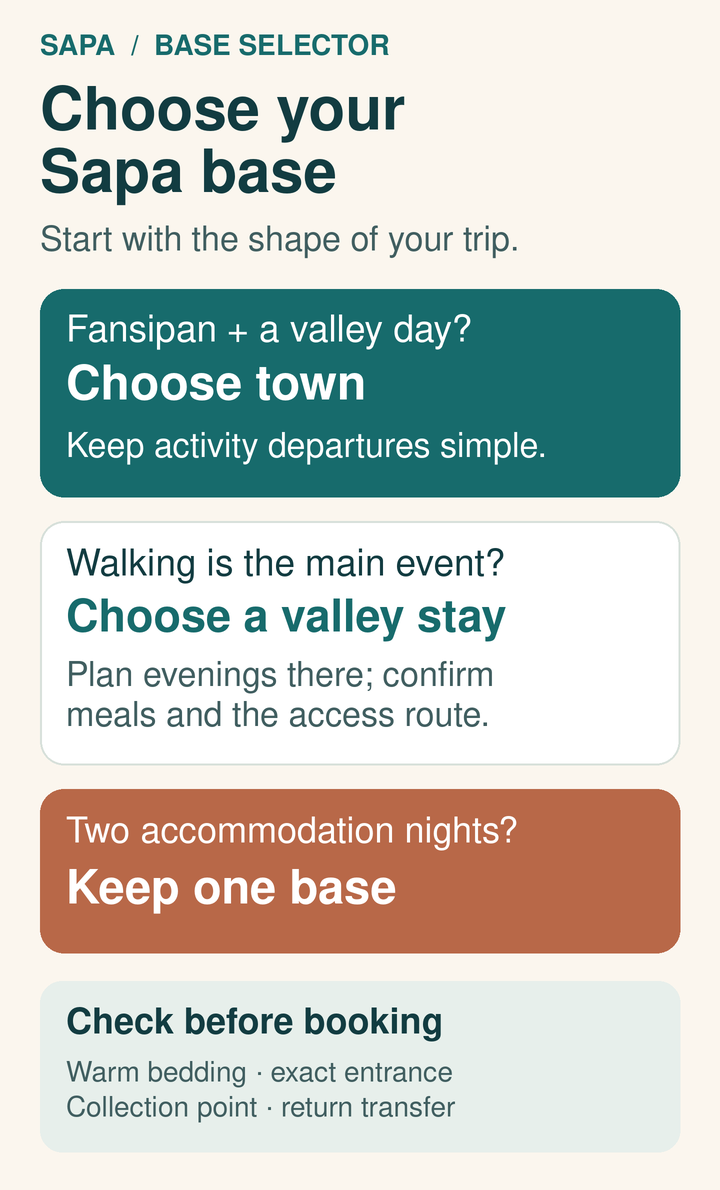 A Sapa base selector recommends town for a short stay combining Fansipan and valley walking, a valley stay for a walking-led trip, and one base for two nights. It lists bedding, entrance and transfer checks.