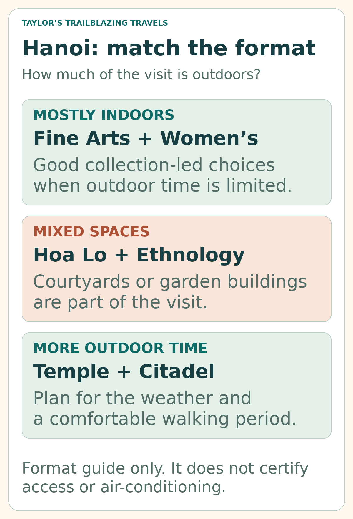 Visit-format guide: Fine Arts and the Women’s Museum are mostly indoors; Hoa Lo and Ethnology mix interior and outdoor spaces; the Temple of Literature and Imperial Citadel involve substantial outdoor time.