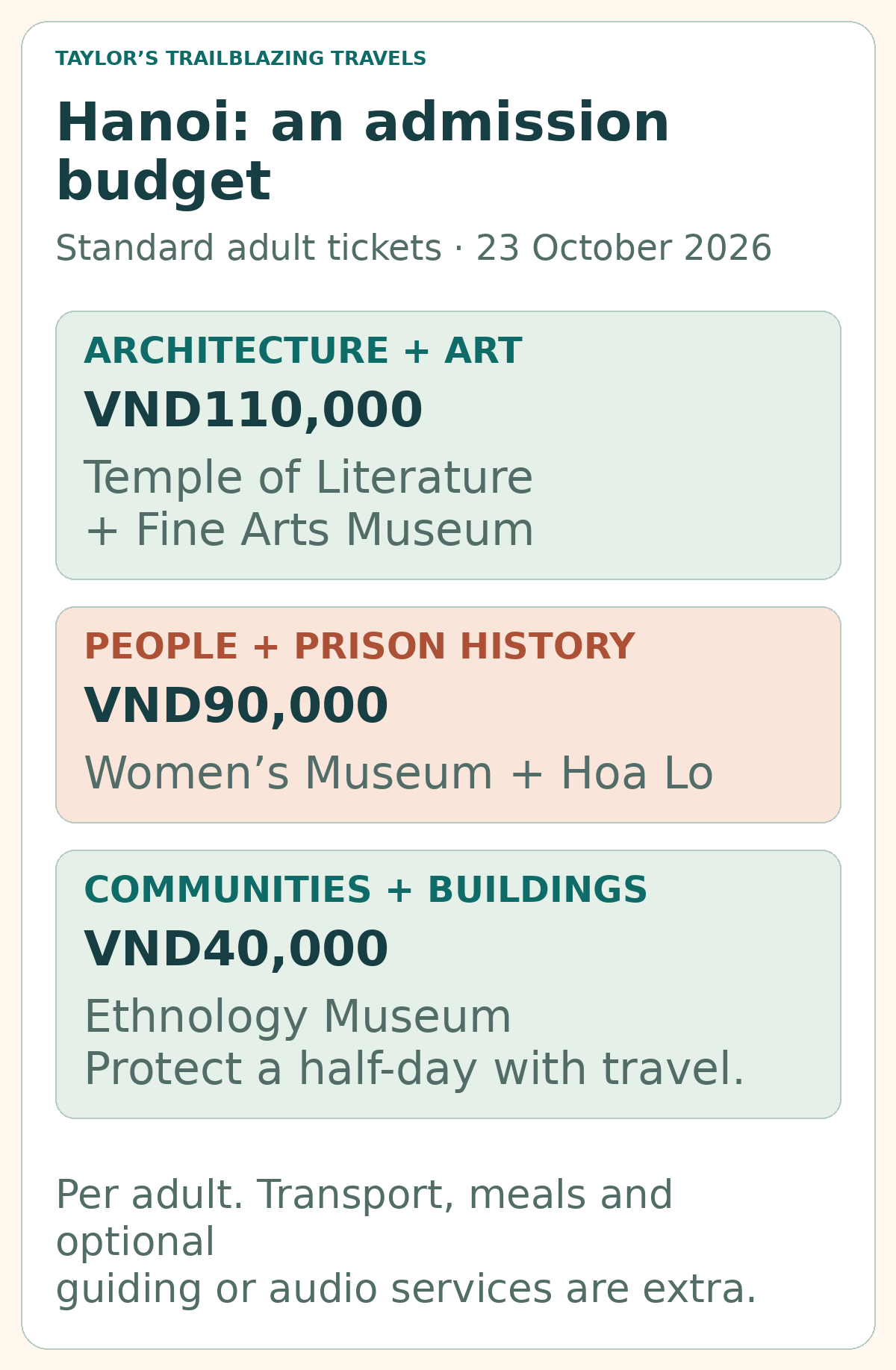 Standard adult admission combinations checked 23 October 2026: Temple of Literature and Fine Arts cost VND110,000 together; Women’s Museum and Hoa Lo cost VND90,000; Ethnology costs VND40,000. Transport, meals and optional services are extra.