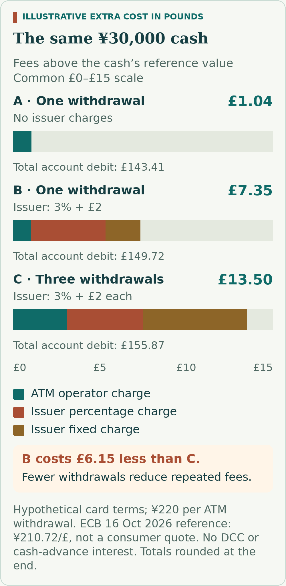 All scenarios receive 30,000 yen. Extra fees are £1.04 for one withdrawal with no issuer charges, £7.35 for one with the assumed issuer charges, and £13.50 for three with those charges. The corresponding account debits are £143.41, £149.72 and £155.87.