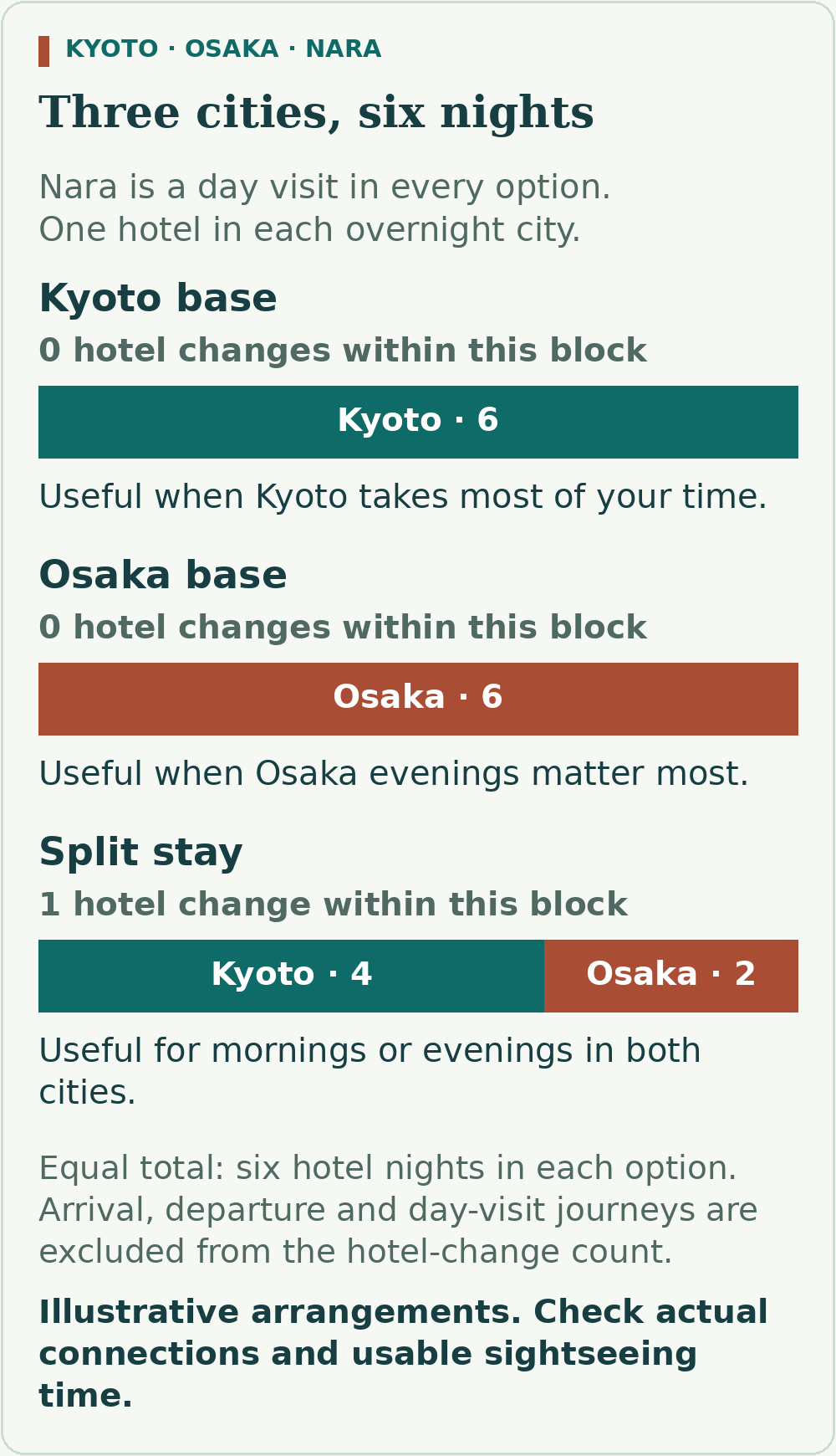 Visit Kyoto, Osaka and Nara with six nights in Kyoto and zero internal hotel changes, six in Osaka and zero changes, or four in Kyoto and two in Osaka with one change. Nara is a day visit in all three examples.