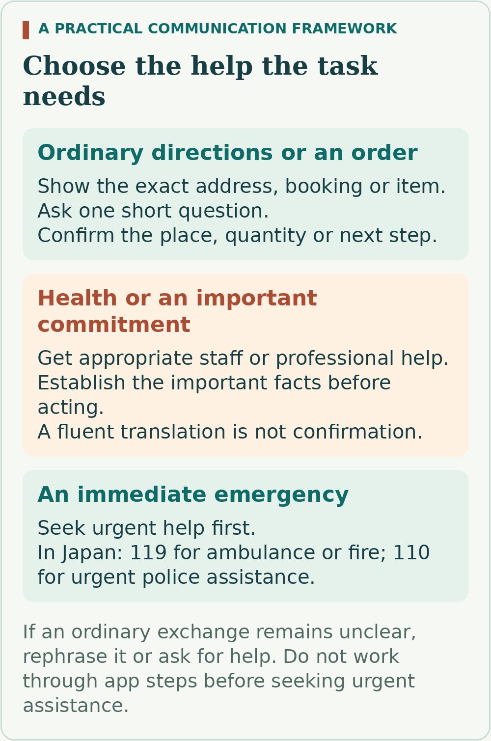 For routine directions or orders, show exact details, ask a short question and confirm the response. For health or important commitments, obtain appropriate human help. Seek urgent assistance first in an emergency; Japan uses 119 for ambulance or fire and 110 for urgent police help.
