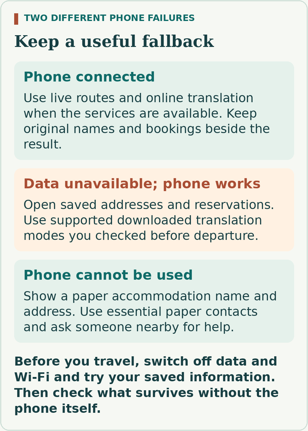 With a connection, use live services as available. With a working phone but no data, use saved documents and supported translation downloads checked beforehand. With an unusable phone, show paper accommodation details and essential contacts and ask for help.