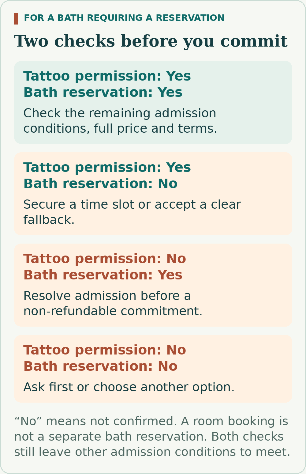 For a bath requiring a reservation: clear permission and a confirmed slot allow you to check remaining terms; permission alone needs a slot or fallback; a slot alone needs admission resolved; neither confirmed means ask first or choose another option.