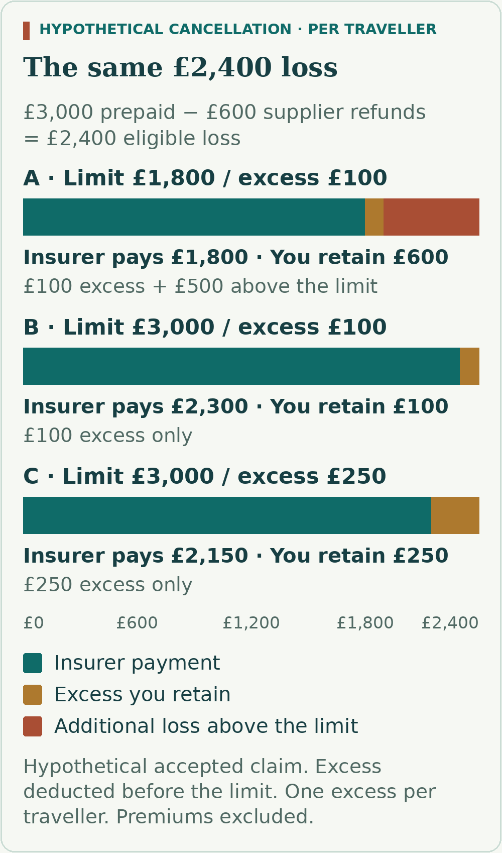 For the same hypothetical £2,400 eligible loss per traveller, A pays £1,800 and leaves £600, including £100 excess and £500 above the limit. B pays £2,300 and leaves £100 excess. C pays £2,150 and leaves £250 excess.
