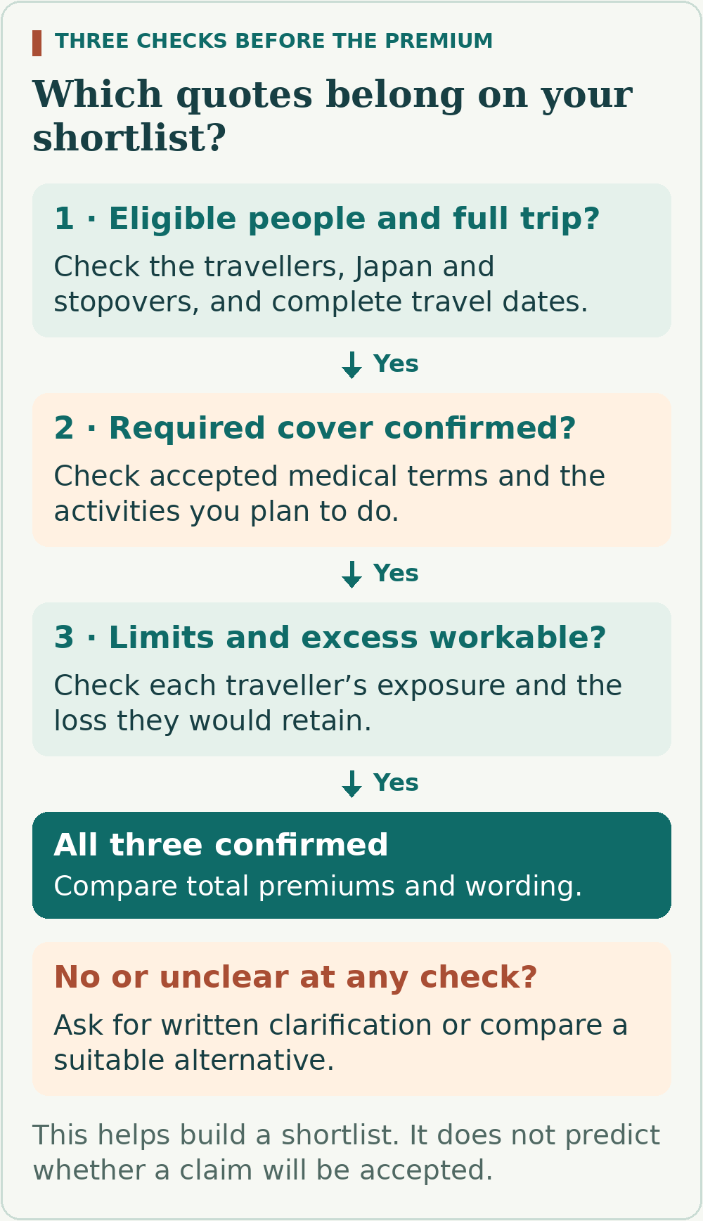 Check eligible travellers and the complete trip, confirmed medical and activity cover, then workable limits and excesses. If any answer is unsuitable or unclear, seek written clarification or a suitable alternative before comparing total premiums.