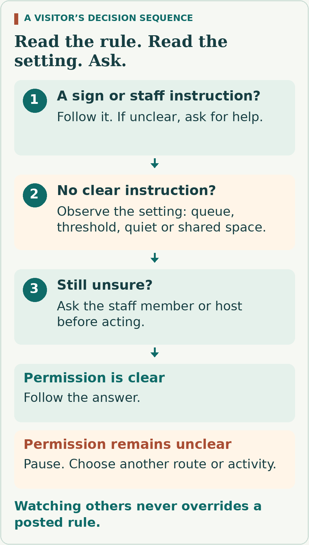 Follow a sign or staff instruction first. Otherwise observe the setting and ask; follow a clear answer or pause the action if permission remains uncertain.