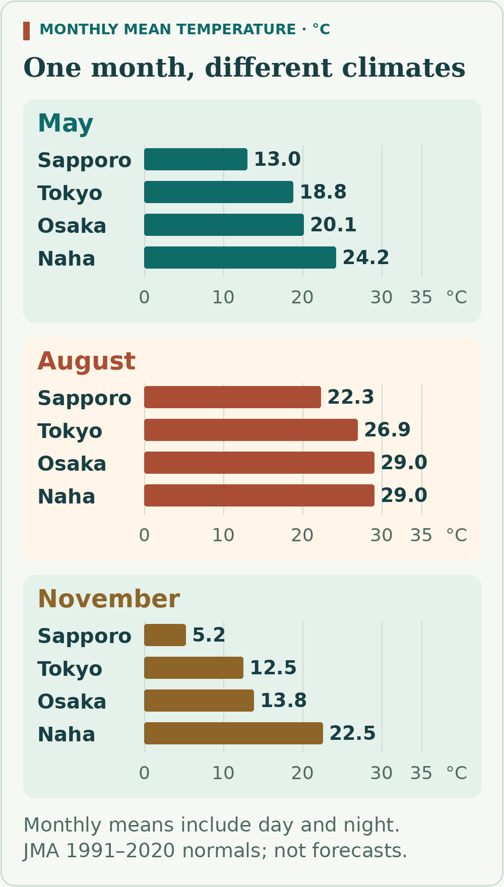 Monthly mean temperatures in Celsius for May, August and November: Sapporo 13.0, 22.3 and 5.2; Tokyo 18.8, 26.9 and 12.5; Osaka 20.1, 29.0 and 13.8; Naha 24.2, 29.0 and 22.5.