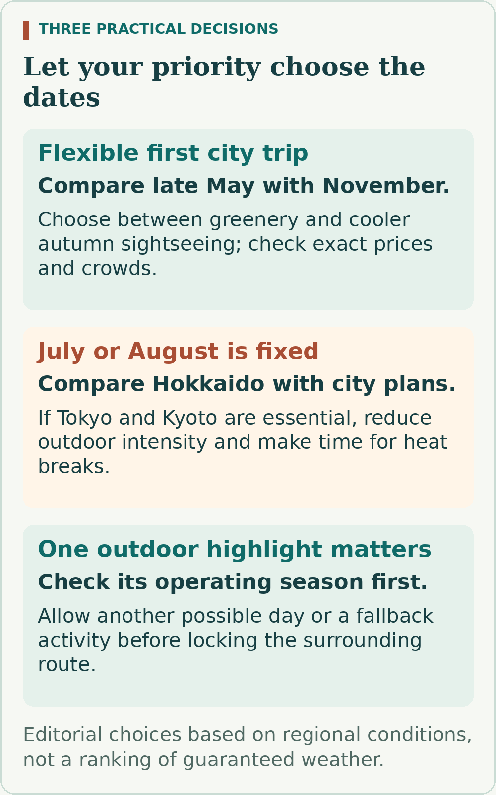 Season decisions for three travellers: flexible city visitors compare late May and November; fixed summer visitors consider Hokkaido or heat-adjusted city days; outdoor-focused visitors check the activity's season and keep an alternative.