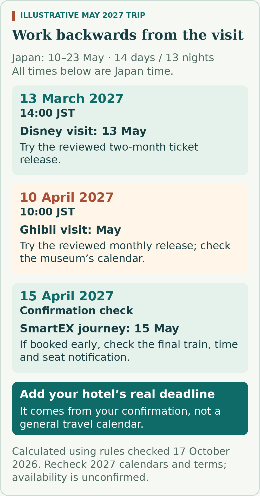 Illustrative reminders: 13 March 2027 at 14:00 Japan time for a 13 May Disney visit; 10 April at 10:00 for Ghibli admission in May; 15 April to check an early SmartEX booking for 15 May. Add the hotel's actual cancellation deadline.