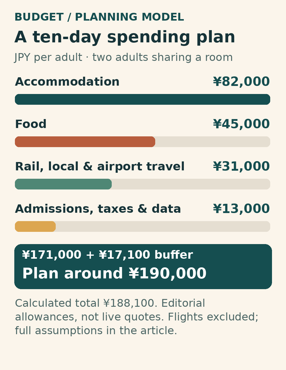 Indicative spending per adult sharing a room: accommodation ¥82,000, food ¥45,000, transport ¥31,000, admissions/taxes/data ¥13,000; 10% buffer brings the total to ¥188,100. Flights excluded.