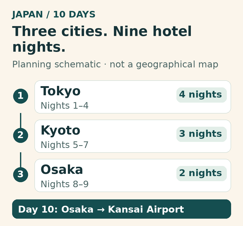 Night allocation: Tokyo 4, Kyoto 3, Osaka 2. Depart on day 10.