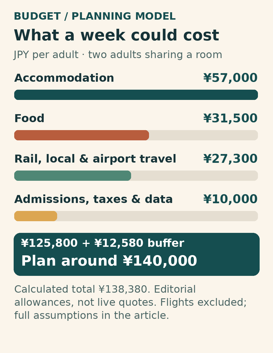 Indicative spending per adult sharing a room: accommodation ¥57,000, food ¥31,500, transport ¥27,300, admissions/taxes/data ¥10,000; 10% buffer brings the total to ¥138,380. Flights excluded.