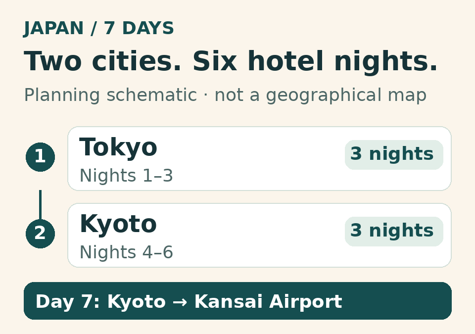 Night allocation: Tokyo 3, Kyoto 3. Depart on day 7.