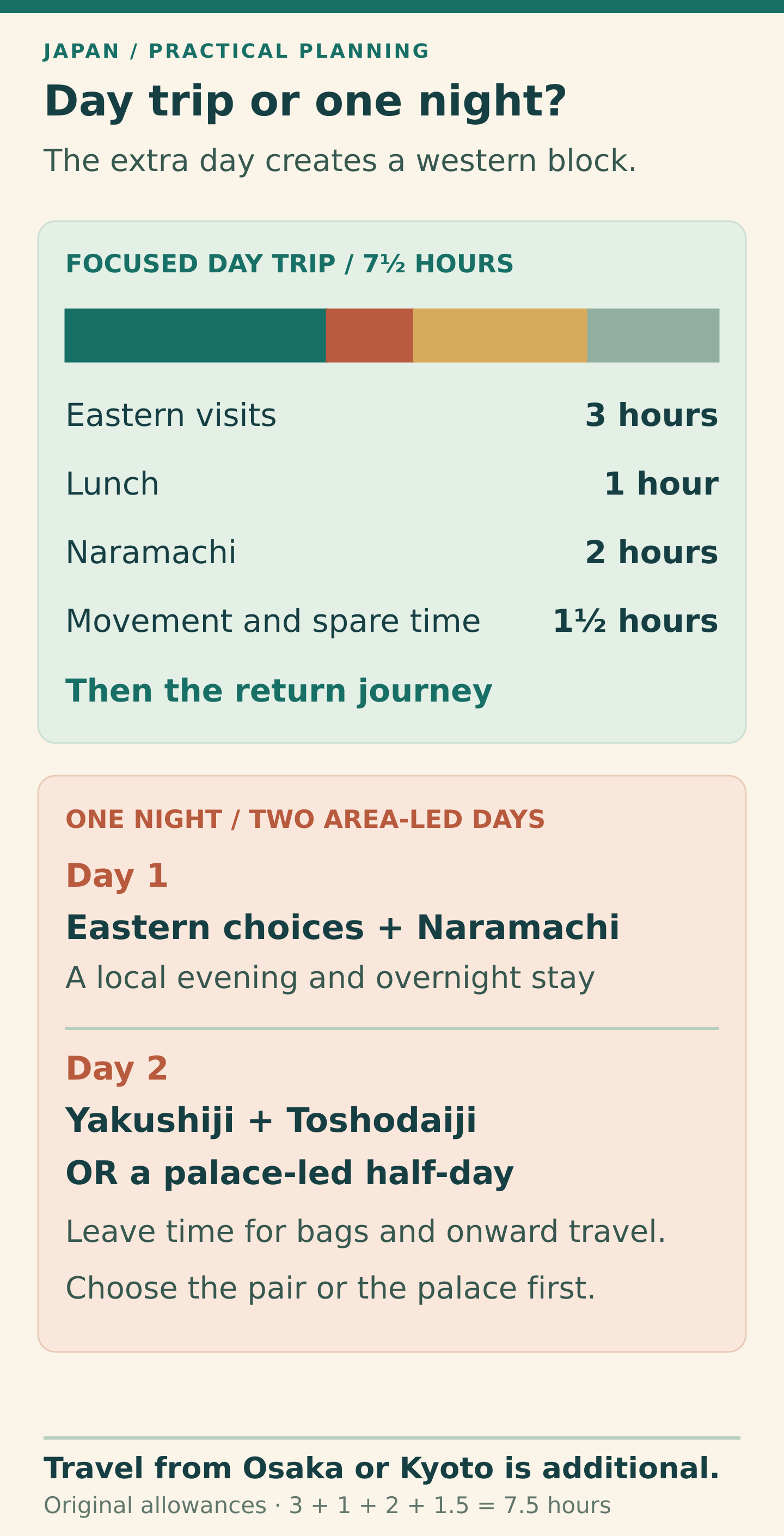 Original Nara duration model: a focused seven-and-a-half-hour day allocates three hours to eastern visits, one to lunch, two to Naramachi and one and a half to movement and spare time. One night gives a second day for the western temple pair or a palace-led half-day, plus onward travel. Travel from Osaka or Kyoto is extra.