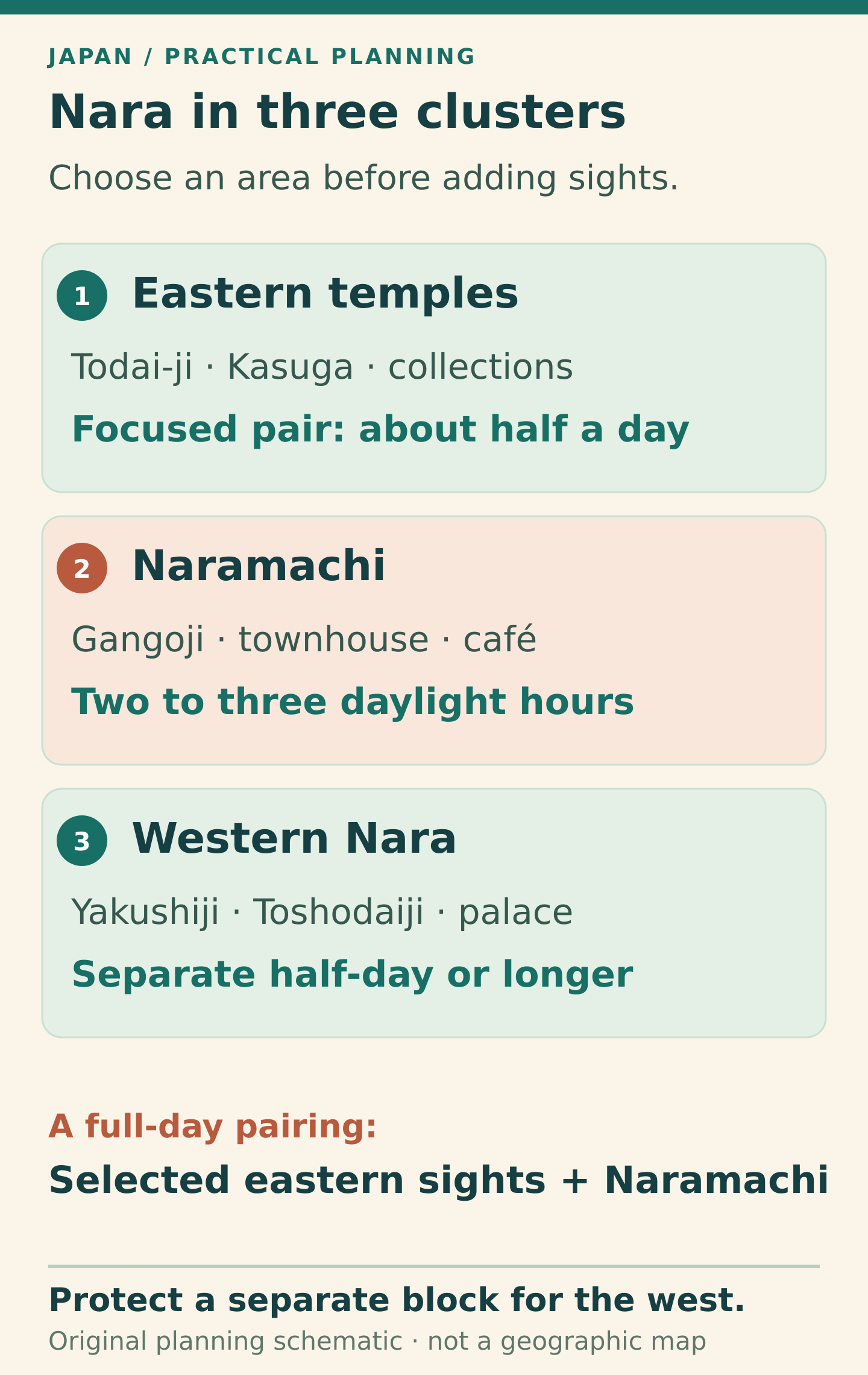Three Nara planning clusters: allow around half a day for a focused pair of eastern temples, two to three daylight hours for Naramachi, and a separate half-day or longer for western Nara. A selective eastern visit and Naramachi form the suggested full day; western temples and the palace require a further choice.