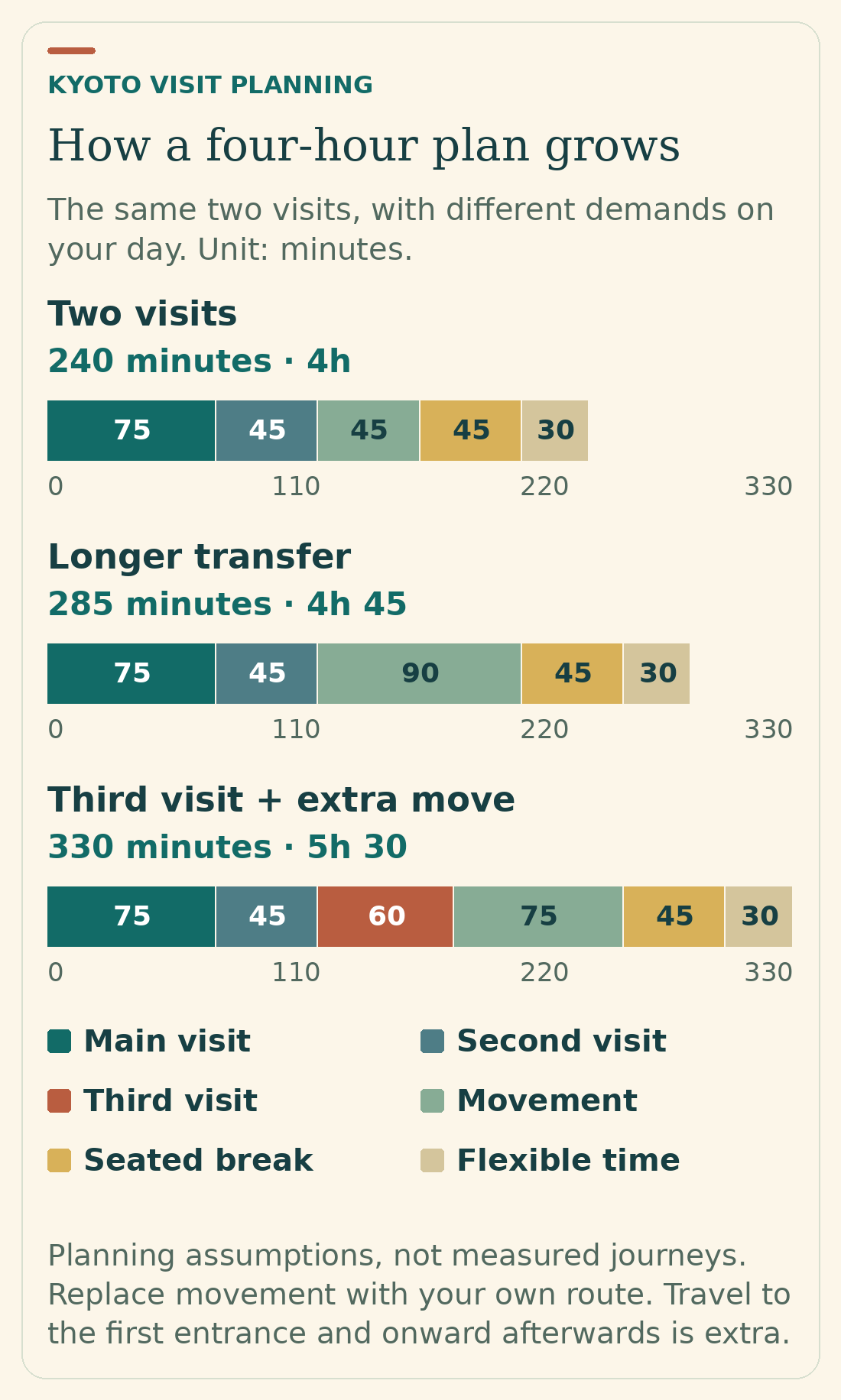 An illustrative two-visit outing totals four hours. Doubling movement makes it four hours 45 minutes; adding a third visit and extra movement makes it five hours 30 minutes.