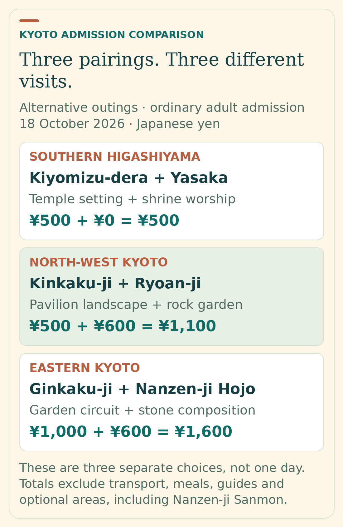 Three separate Kyoto pairings: Kiyomizu-dera and Yasaka cost ¥500; Kinkaku-ji and Ryoan-ji cost ¥1,100; Ginkaku-ji and Nanzen-ji Hojo cost ¥1,600 per adult.