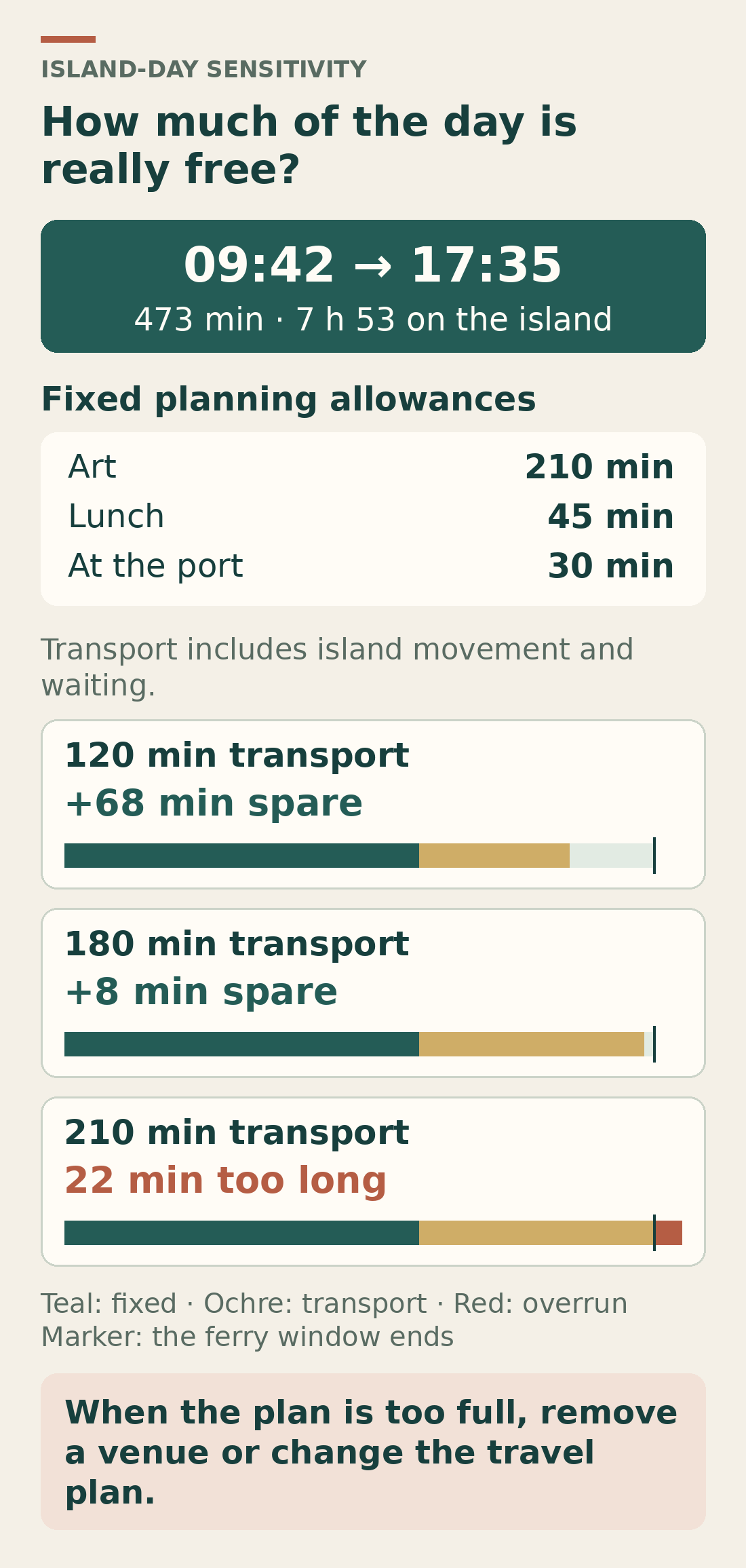 An original Naoshima time model with a 473-minute island window. With 210 minutes of art, 45 for lunch and 30 at the port, 120 minutes of island transport leaves 68 spare, 180 leaves 8, and 210 makes the plan 22 minutes too long.