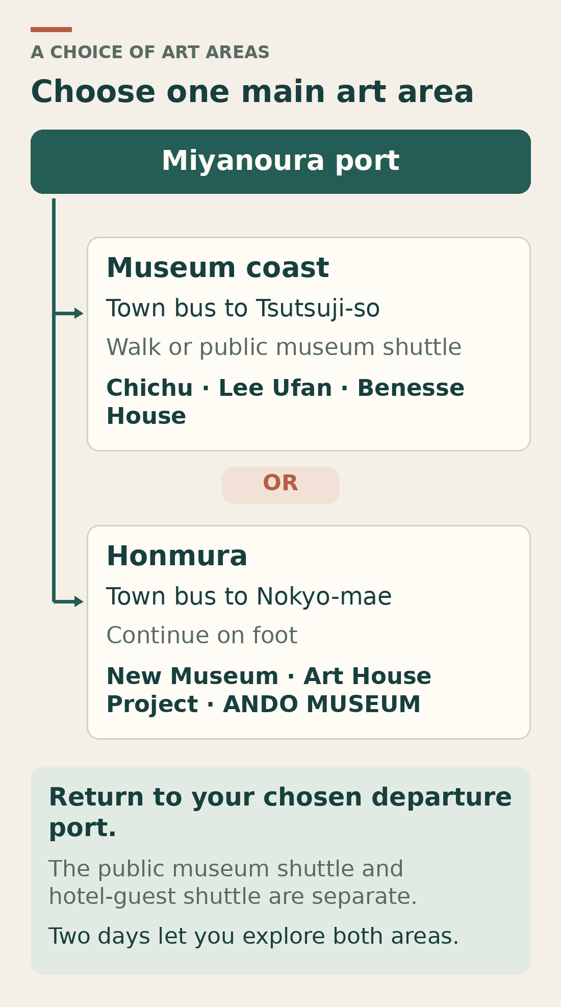 An original Naoshima planning schematic from Miyanoura port: the museum coast via Tsutsuji-so for Chichu, Lee Ufan and Benesse House, or Honmura via Nokyo-mae for the New Museum, Art House Project and ANDO MUSEUM.