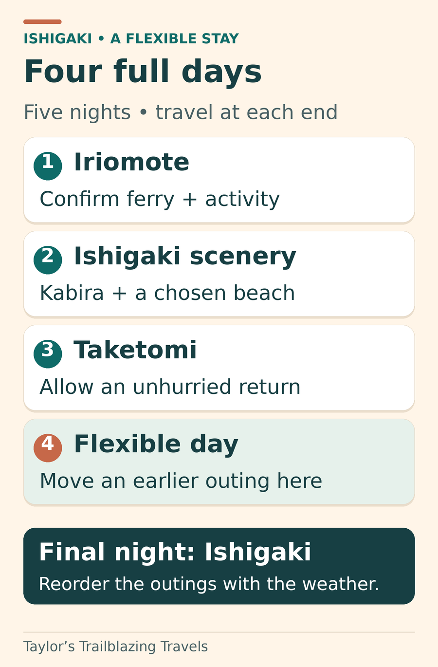 Five nights provide four full days when arrival and departure are mainly travel days. Plan Iriomote, Ishigaki scenery, Taketomi and a flexible day, allowing outings to move with the weather. Keep the final night on Ishigaki.
