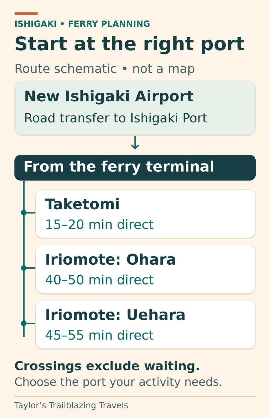 Transfer by road from New Ishigaki Airport to Ishigaki Port Ferry Terminal. Direct crossings are approximately 15–20 minutes to Taketomi, 40–50 minutes to Iriomote Ohara and 45–55 minutes to Iriomote Uehara.