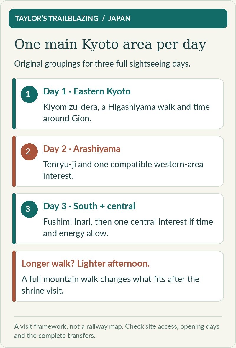 Three original Kyoto day groupings: Kiyomizu-dera and eastern neighbourhoods; Arashiyama and Tenryu-ji; Fushimi Inari plus one compatible central interest if time allows.