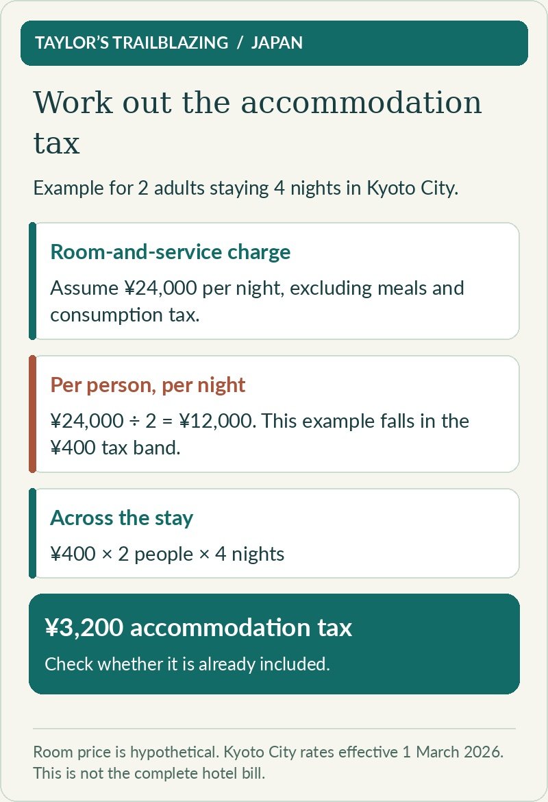 A hypothetical 24,000-yen room-and-service charge for two adults is 12,000 yen each per night. At 400 yen tax per person, four nights produce 3,200 yen accommodation tax.