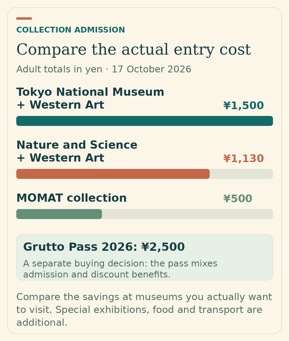 Adult collection admission totals: Tokyo National Museum plus Western Art 1,500 yen; Nature and Science plus Western Art 1,130 yen; MOMAT 500 yen. Grutto Pass costs 2,500 yen with varying benefits.