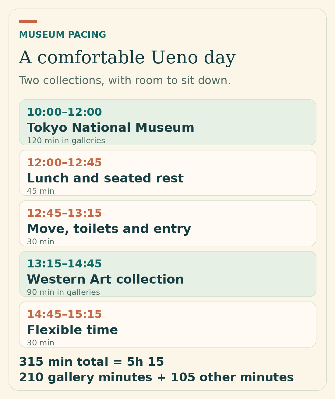 A Ueno day from 10:00 to 15:15, with Tokyo National Museum, lunch, moving time, Western Art and flexibility.