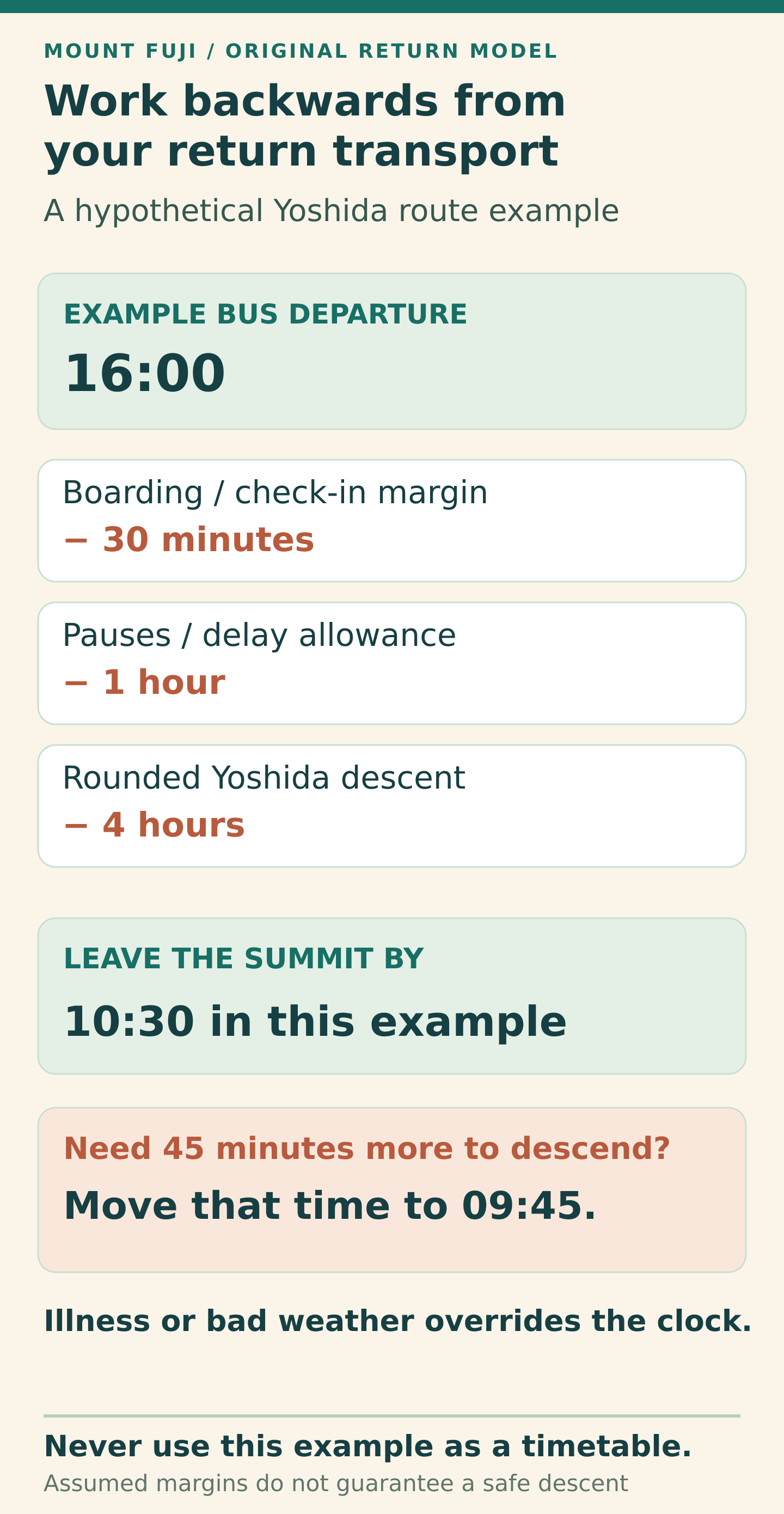 Hypothetical Yoshida return example. A 16:00 bus minus 30 minutes boarding margin, one hour pauses and delay allowance, and a rounded four-hour descent gives a latest summit departure of 10:30 in this example. Allowing another 45 minutes moves it to 09:45. Illness or bad weather overrides the clock. It is not a timetable or safety guarantee.