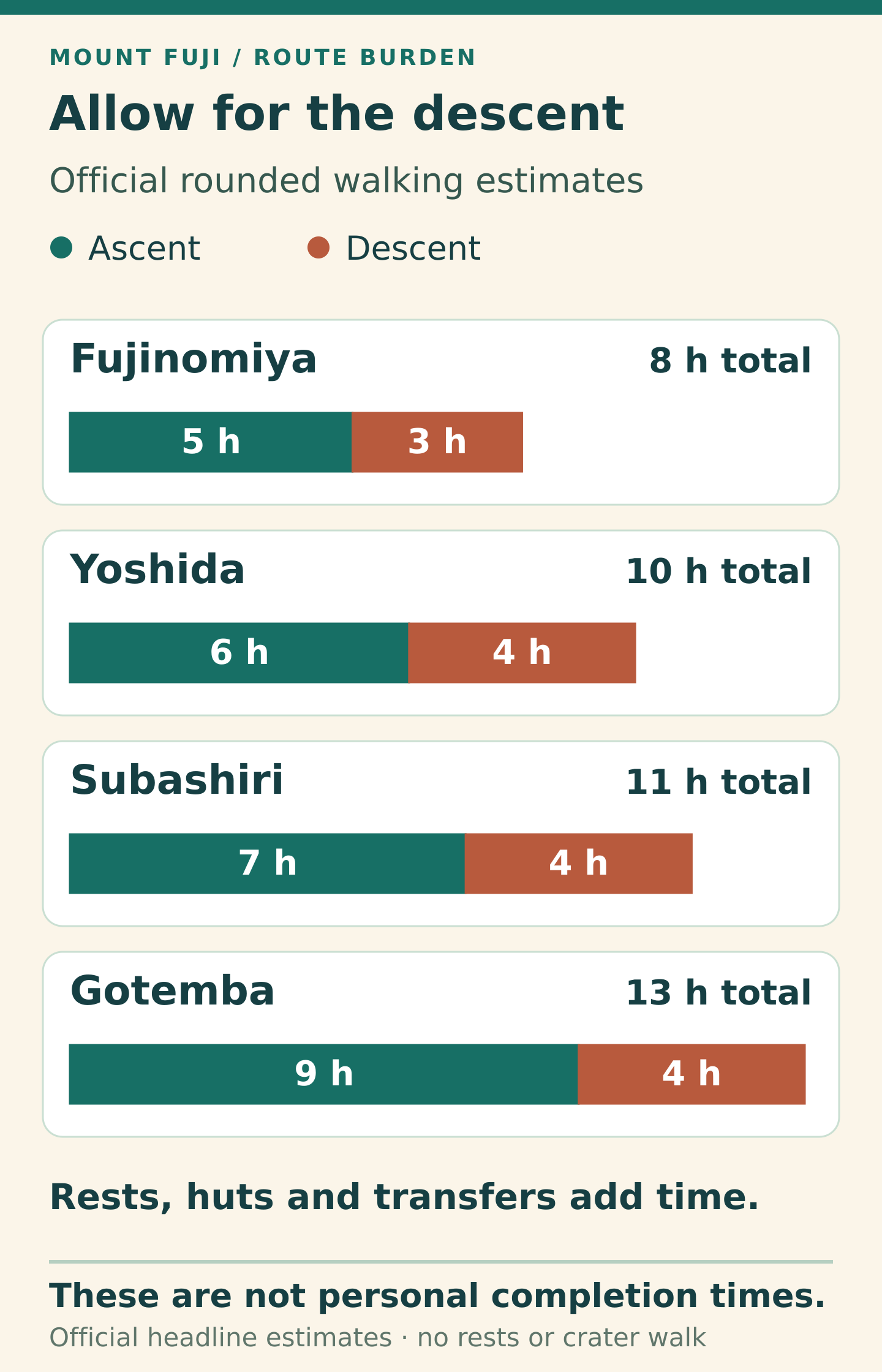 Official rounded headline walking estimates excluding rests: Fujinomiya five hours up and three down, total eight; Yoshida six up and four down, total ten; Subashiri seven up and four down, total eleven; Gotemba nine up and four down, total thirteen. Hut rest, queues, transfers and a crater walk are additional.