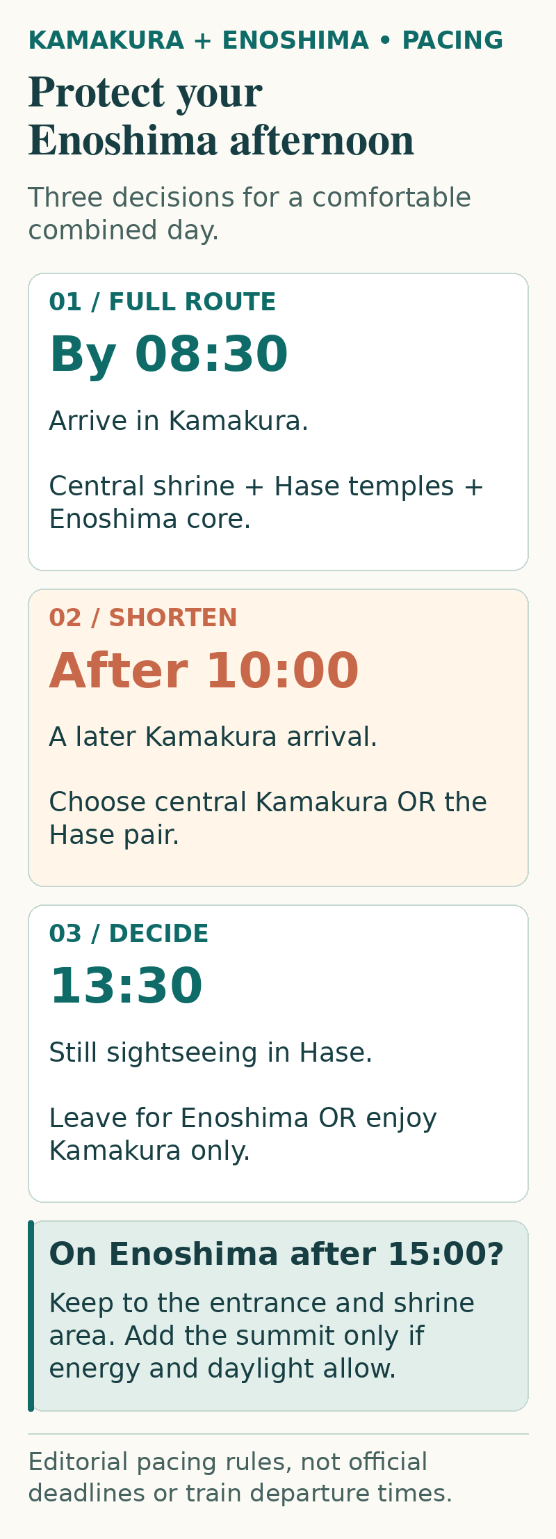 Three pacing options: full route with an 08:30 arrival, shortened route after 10:00, and Kamakura-only if Hase is unfinished at 13:30.