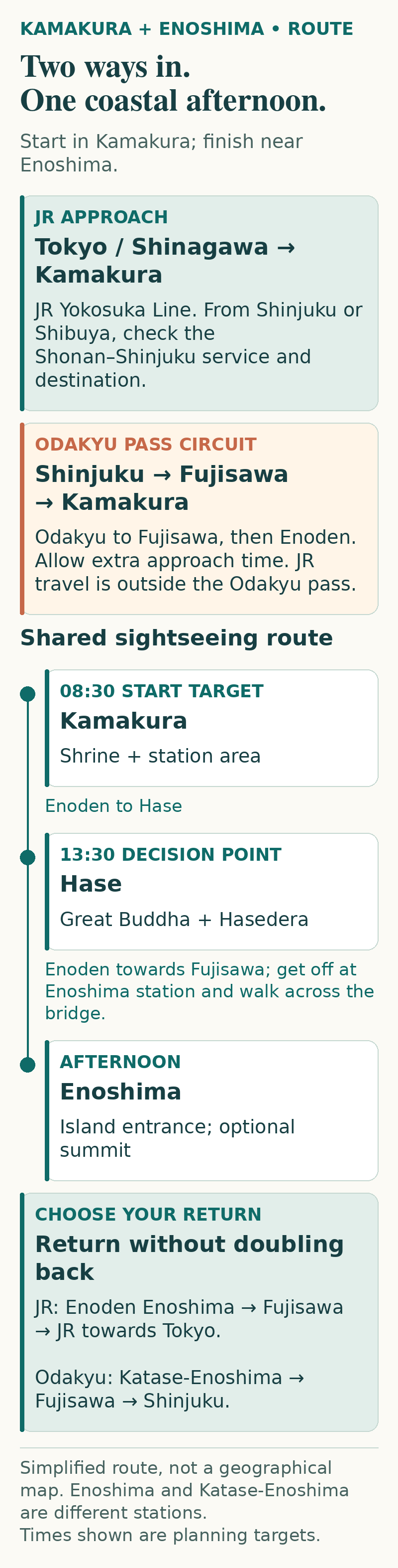 Schematic of a Kamakura-first day: central Kamakura, Hase temples, Enoshima and a return through Fujisawa, with a separate Odakyu approach from Shinjuku.