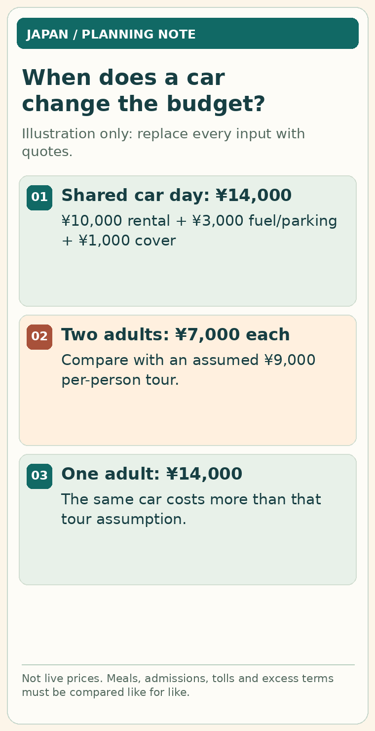 Hypothetical comparison of a 14000-yen shared car day with a 9000-yen per-person tour, showing different costs for one and two adults.