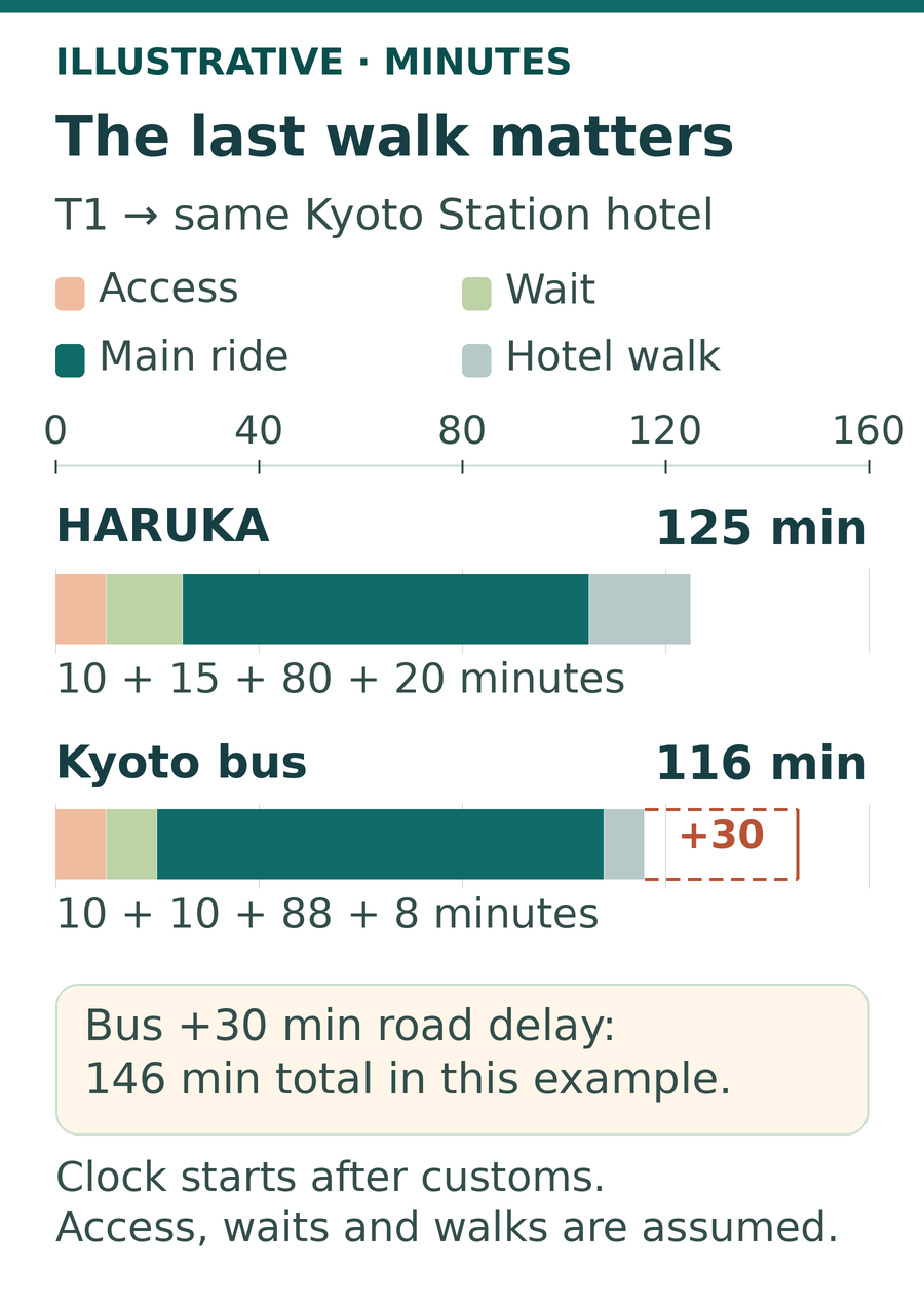 Illustrative zero-based stacked bars from Kansai Terminal 1 public arrivals to the same hypothetical hotel near Kyoto Station’s south side. HARUKA totals 125 minutes: 10 access, 15 wait, 80 ride, 20 hotel access. Bus totals 116: 10 access, 10 wait, 88 ride, 8 hotel access. A dashed 30-minute road-delay extension raises the bus total to 146.