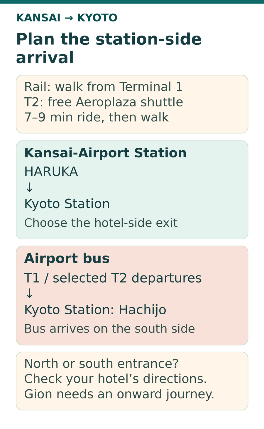Two Kansai-to-Kyoto route cards. For HARUKA, Terminal 1 passengers walk to Kansai-Airport Station; Terminal 2 passengers take the free Aeroplaza shuttle, a 7–9-minute ride, then walk. HARUKA reaches Kyoto Station. Airport buses leave Terminal 1 and selected Terminal 2 departures, arriving at Kyoto Station’s Hachijo south side. Check the hotel entrance; Gion needs an onward journey.