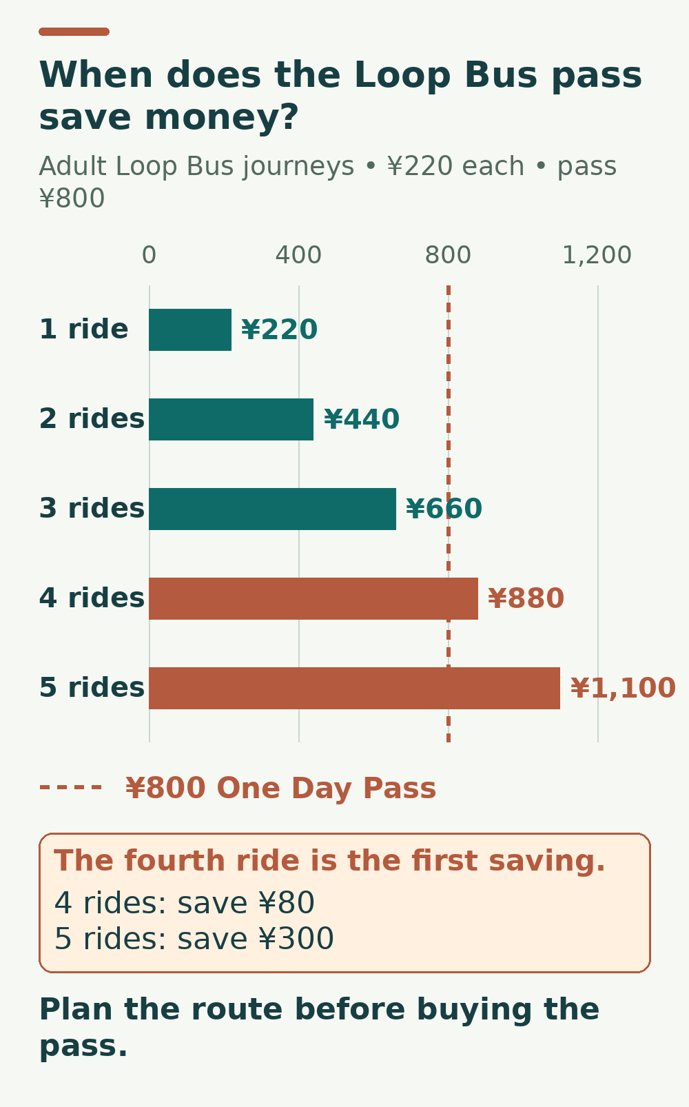 Loop Bus cost chart in yen: one adult ride 220, two 440, three 660, four 880 and five 1,100. The One Day Pass costs 800, saving 80 at four rides and 300 at five rides. The axis starts at zero.