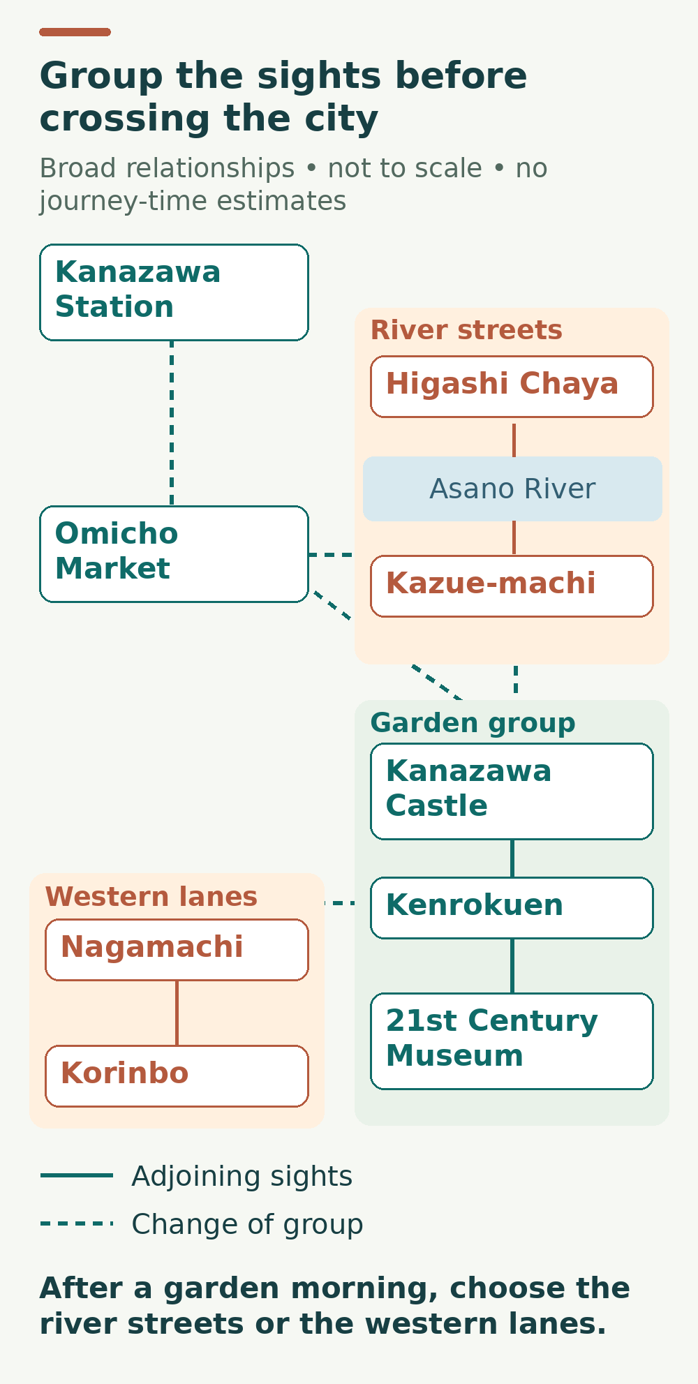 Schematic of Kanazawa sight groups: the station leads towards Omicho Market; Higashi Chaya and Kazue-machi sit on different sides of the Asano River to the north-east; the garden group links Kanazawa Castle, Kenrokuen and the nearby 21st Century Museum; Nagamachi and Korinbo form the western group. Solid links connect adjoining sights and dashed links change groups. Not to scale.
